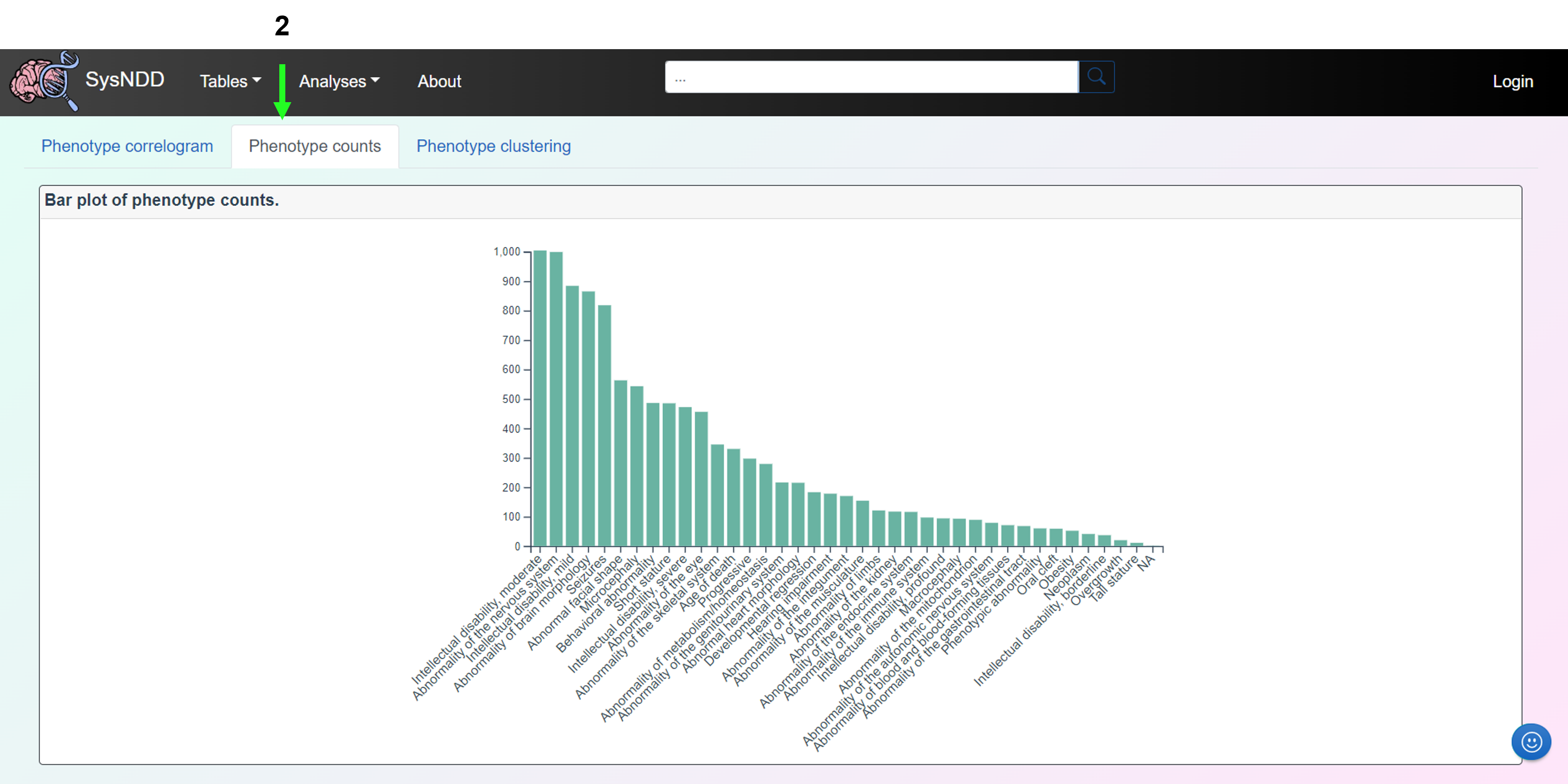 Correlate phenotypes view: Phenotype counts tab