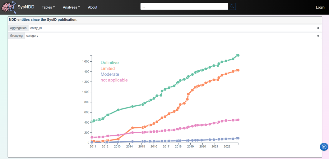 Entries over time view