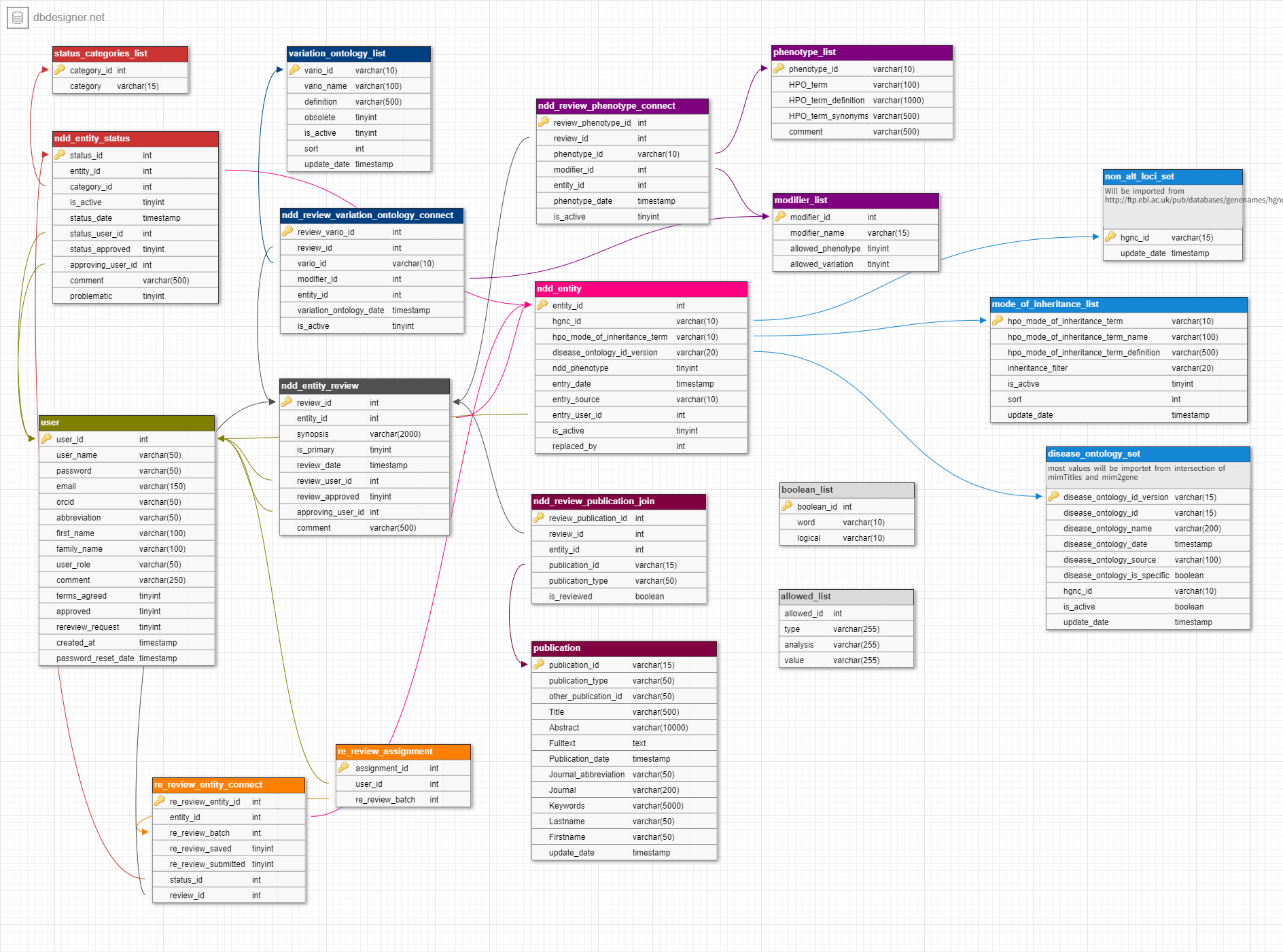 SysNDD MysQL database